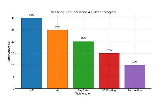 Industrie 4.0: Antworten von Jahangir Gadimov auf Ihre wichtigsten Fragen