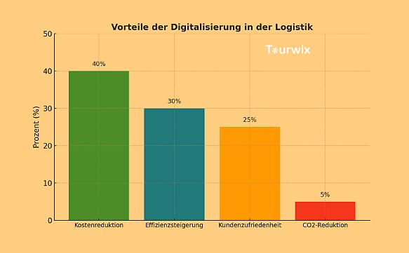 Digitalisierung in der Logistik: Die Revolution des Transportwesens